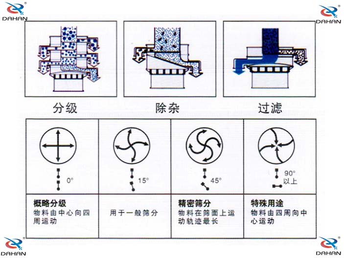 振動(dòng)篩分機(jī)電機(jī)角度調(diào)整圖