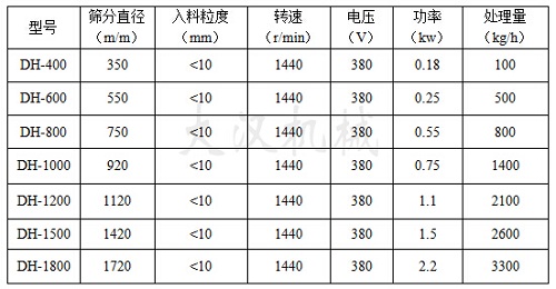 灰鈣粉振動篩參數