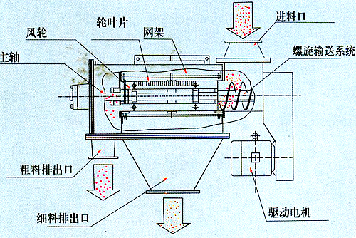 臥式氣流篩結構圖